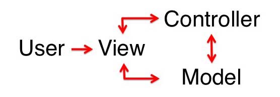 Model-View-Controller Diagram 1